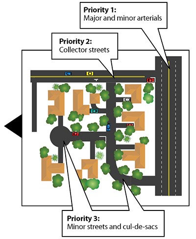 A diagram showing the three levels of priority for St. John's 
            snowclearing. Priority 1: Major and minor arterials. Priority 2: Collector streets. Priority 3: Minor streets and cul-de-sacs. 