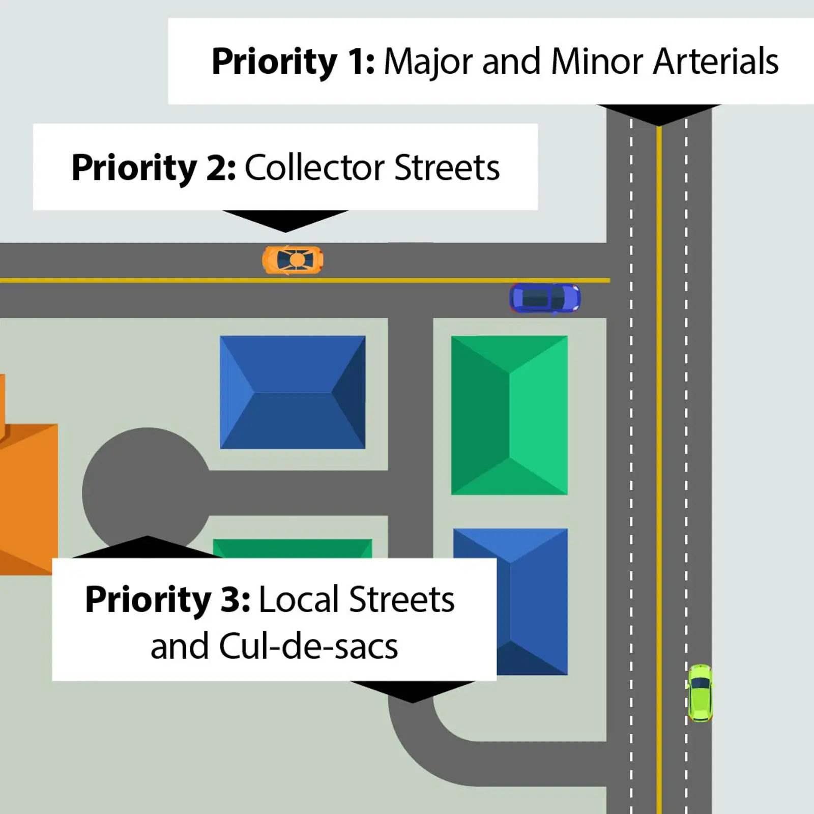 A diagram showing the three levels of priority for St. John's 
            snowclearing. Priority 1: Major and minor arterials. Priority 2: Collector streets. Priority 3: Minor streets and cul-de-sacs. 